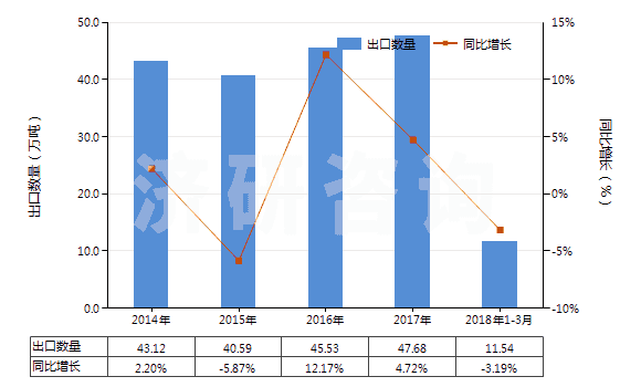2014-2018年3月中國乙酸乙酯(HS29153100)出口量及增速統(tǒng)計